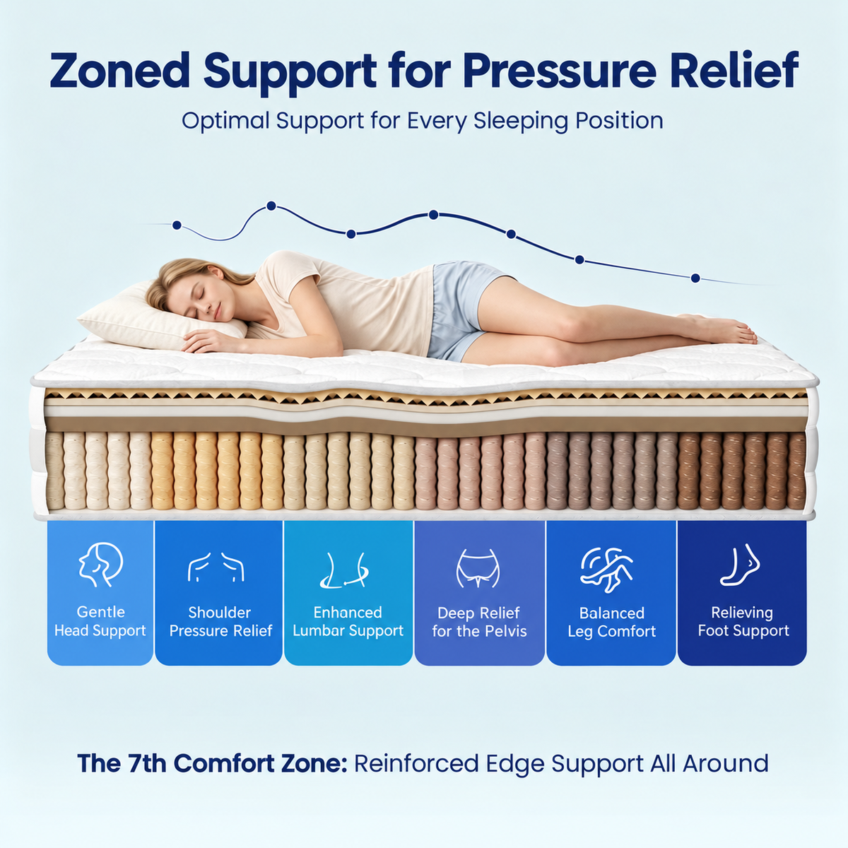 Heavy Load Series Pocket Spring Mattress with 2.1 mm Reinforced Steel Springs and 7-Zone Pocket Spring System